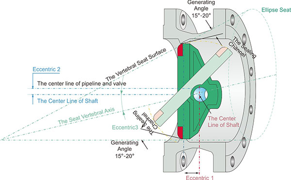 The Principe of Triple Eccentric of butterfly valves